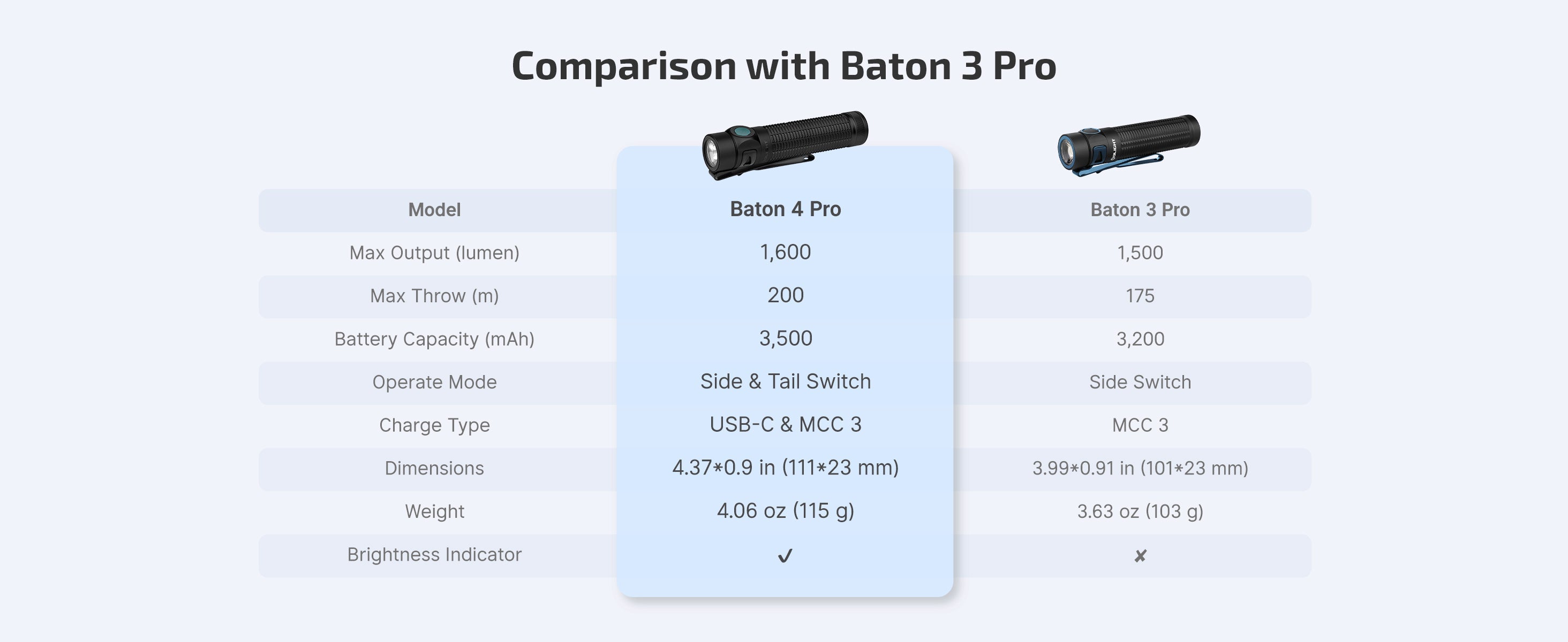 Olight Baton 4 Pro 1600 Lumen Rechargeable EDC Flashlight