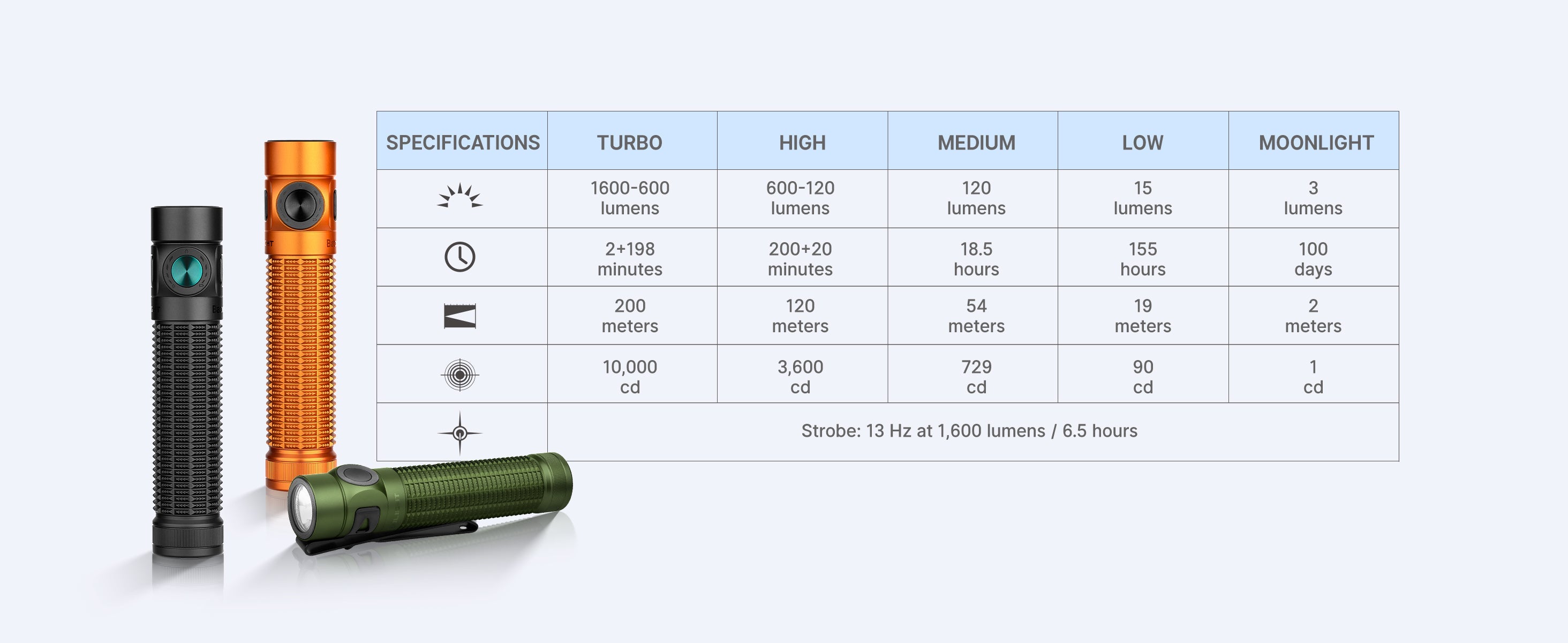 Olight Baton 4 Pro 1600 Lumen Rechargeable EDC Flashlight