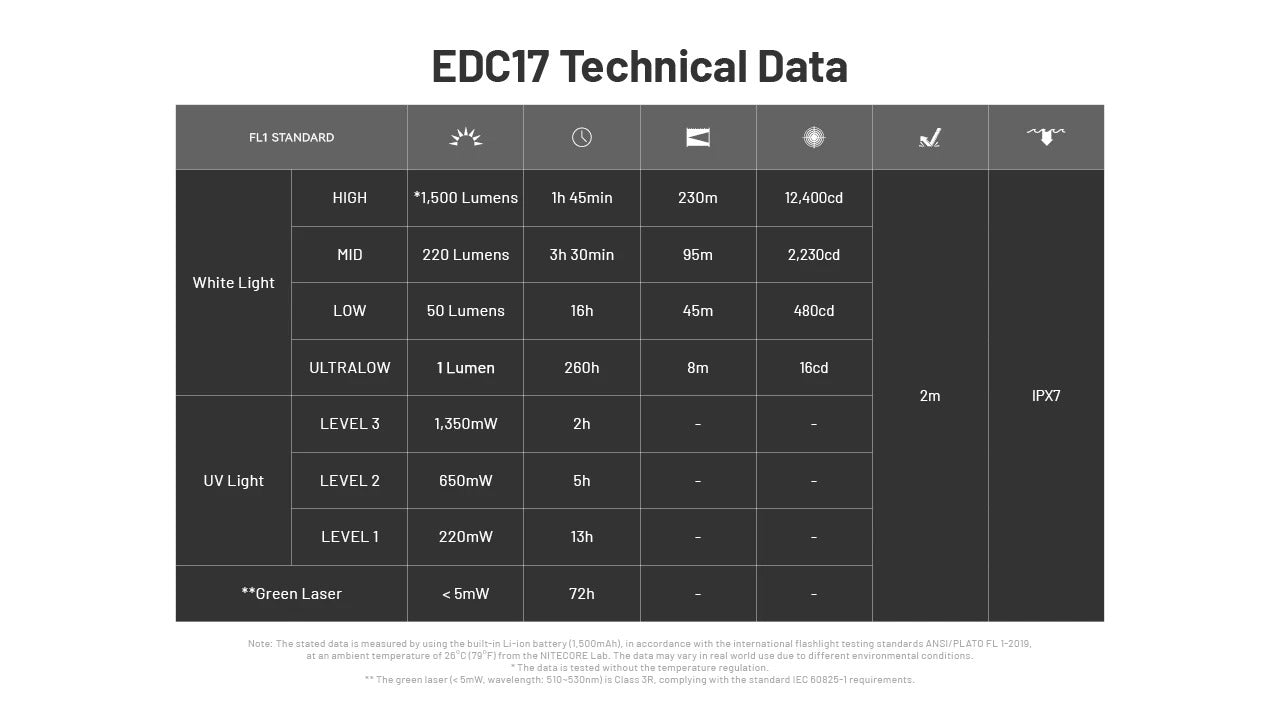 Nitecore EDC17 1500 Lumen Rechargeable EDC Flat Flashlight with White LED, UV, and Green Laser